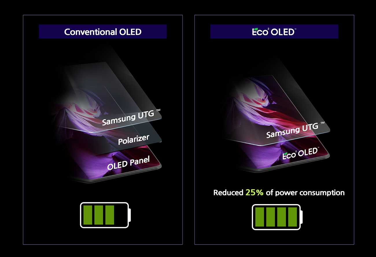 Samsung Singkap Eco² OLED, Lebih Irit Daya daripada OLED Tradisional Sekaligus Lebih Ramah Lingkungan