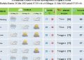 Lhokseumawe Panas, Ini Prediksi Cuaca Aceh Hingga Minggu 22 Maret 2026